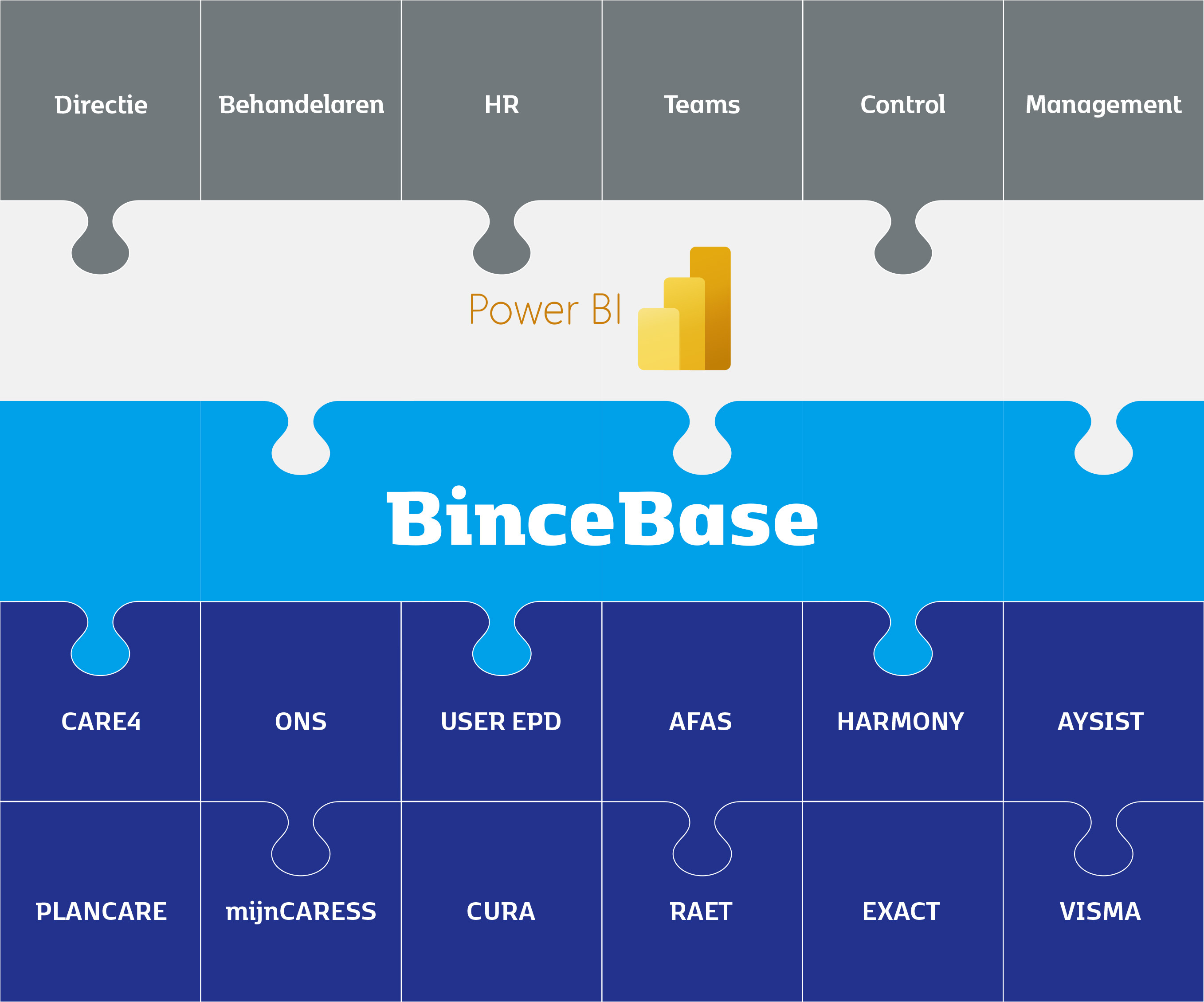 Bince | BinceBase - Azure dataplatform